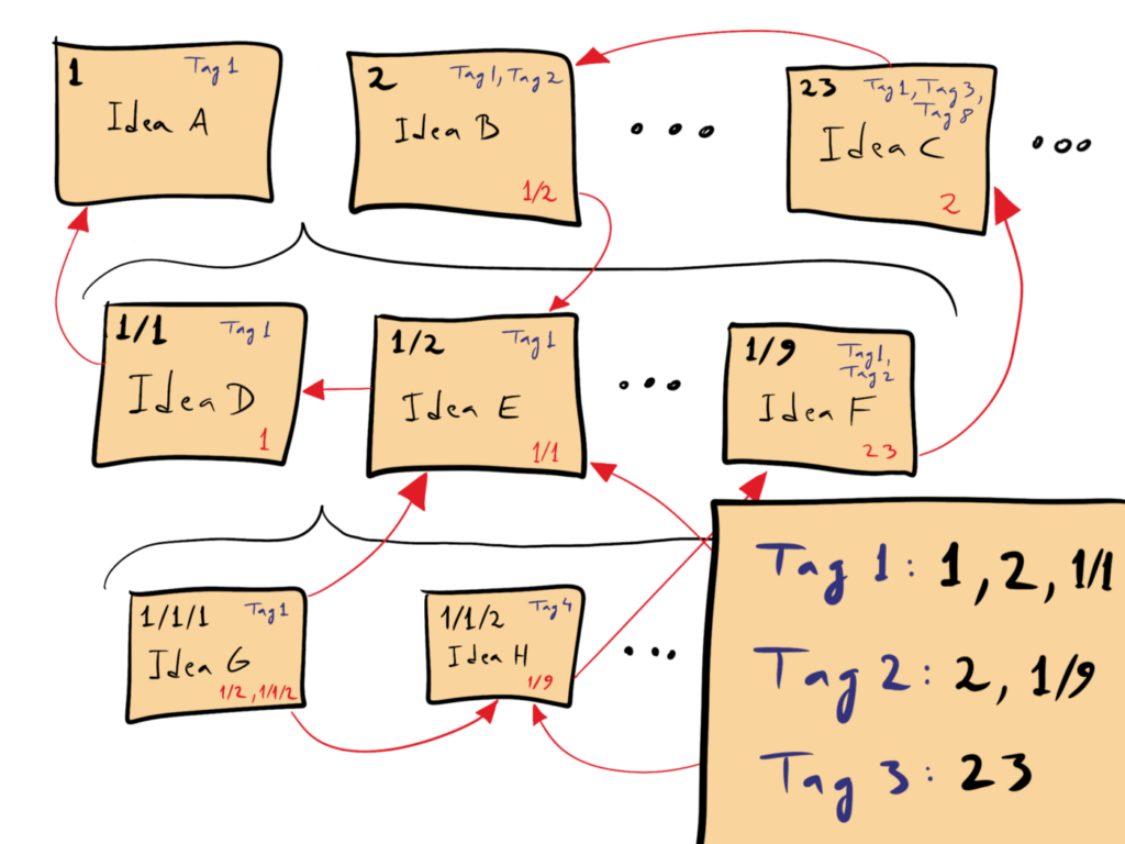 Zettelkasten notes take on a complex linked structure.